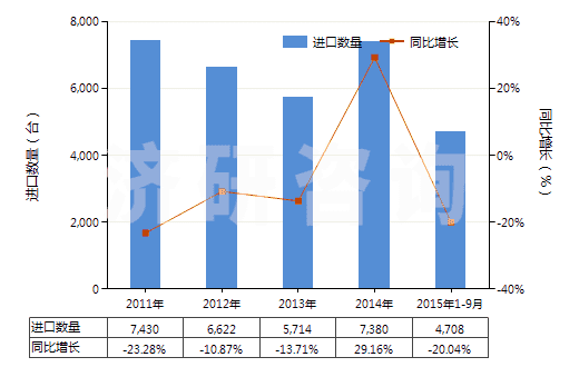 2011-2015年9月中國(guó)注塑機(jī)(HS84771010)進(jìn)口量及增速統(tǒng)計(jì) 2011-2015年9月中國(guó)注塑機(jī)(HS84771010)進(jìn)口量及增速統(tǒng)計(jì)